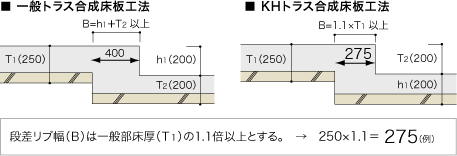 KHトラス合成床板工法比較図